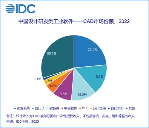 idc 國內(nèi) cad 類軟件去年市場(chǎng)份額達(dá) 48.6 億元,本土廠商占有率保持 20